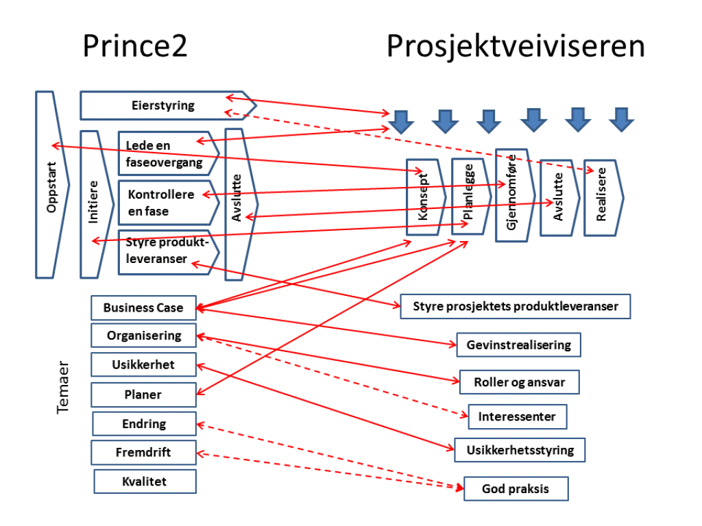 Prosjektstandarder | Prosjektveiviseren